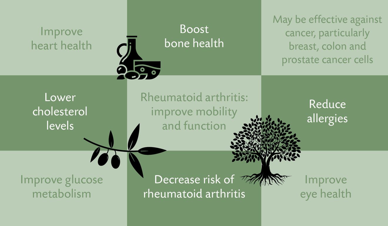 Nine benefits of olives diagram: improves heart health, lowers cholesterol levels, improves glucose metabolism, boosts bone health, lowers risk of rheumatoid arthritis and improves mobility and function, may be effective against cancer, particularly breast, colon and prostate cancer cells, reduces allergies, and improves eye health