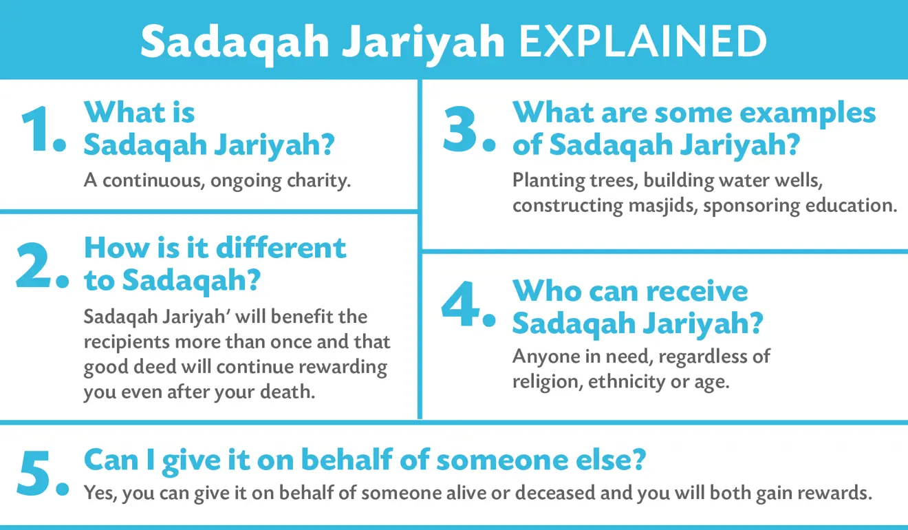 Sadaqah Jariyah infographic covering the main questions with short answers