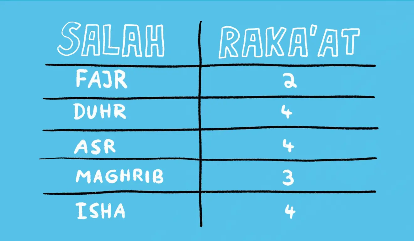 Chart showing the numbers of Fard Rak'ahs in each Salah. Fajr = 2, Duhr = 4, Asr = 4, Maghrib = 3, Isha = 4