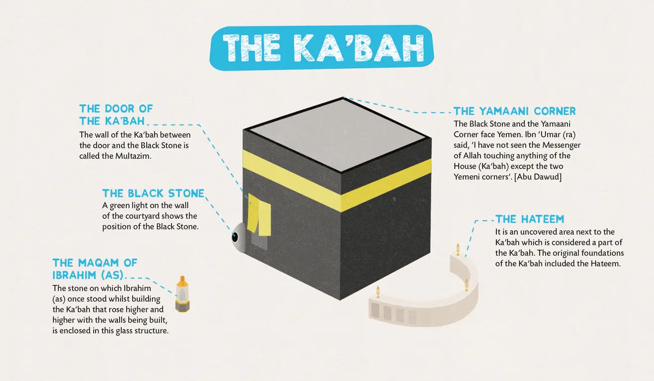 Detailed illustration of the Ka'ba